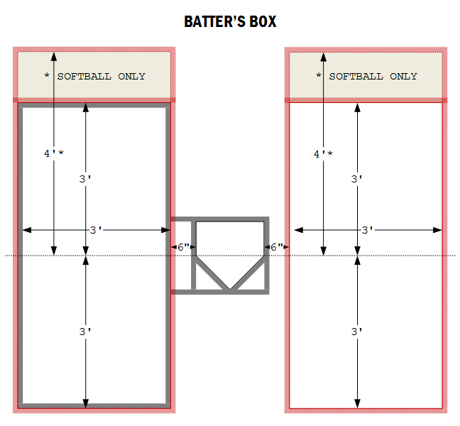 Batter Box Dimensions