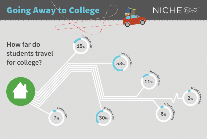 Going Away to College: Higher