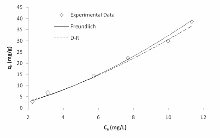 Figure 6: Freundlich Isotherm