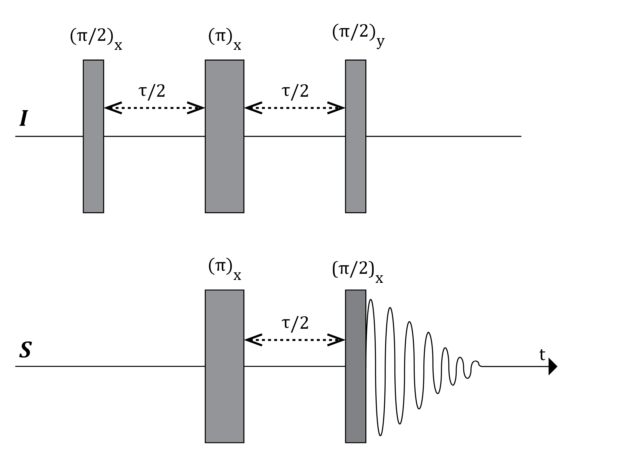 Figure S2 : Pulse sequence di