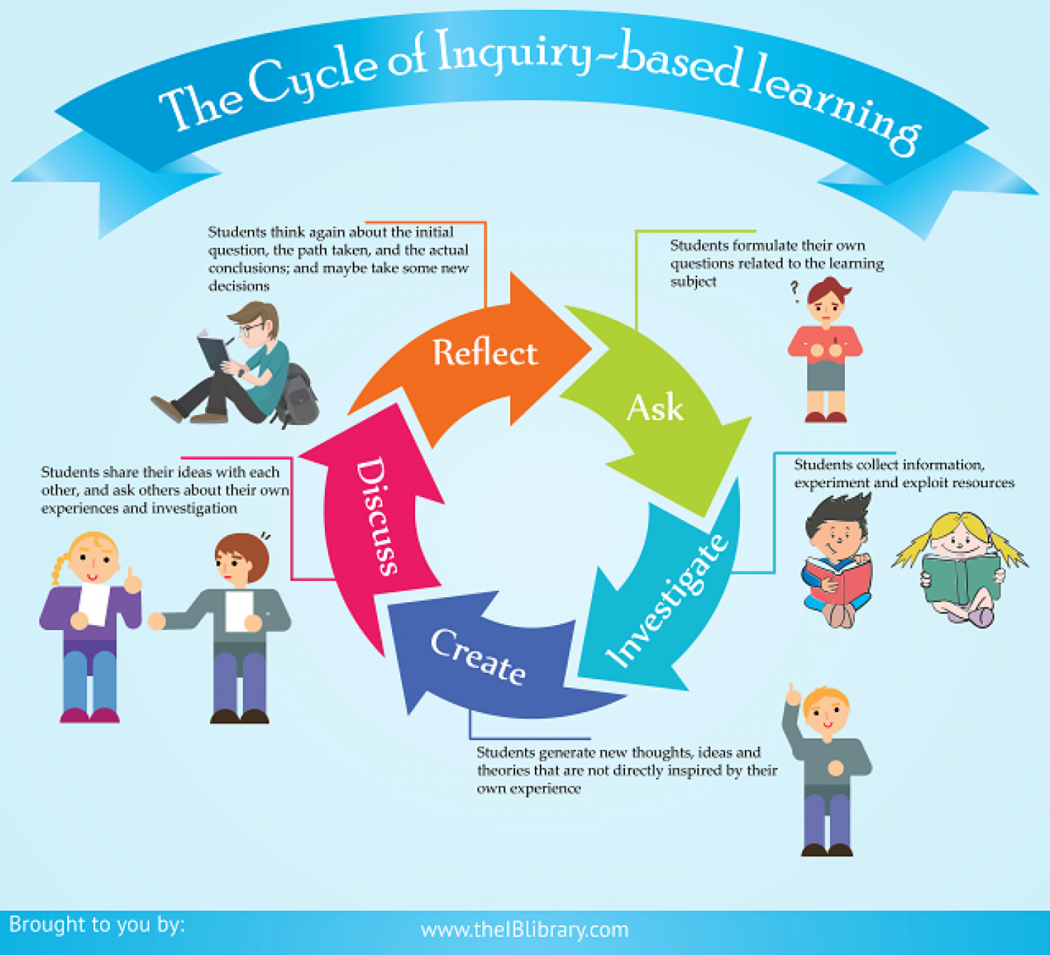 Inquiry Based Learning PNG - 52448