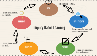 What does inquiry look like? 
