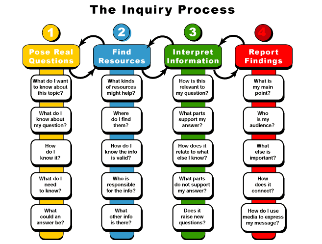 What is the unique of inquiry