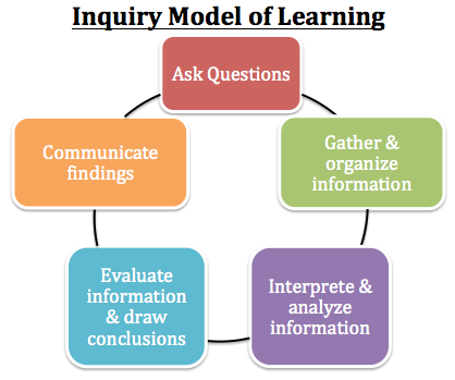 Inquiry Learning PNG - 52391