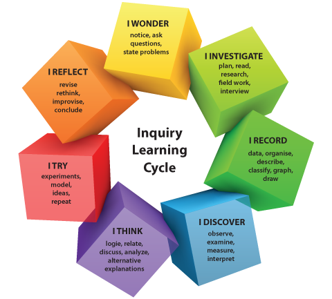 Inquiry Learning PNG - 52387