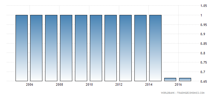 File:GDP per capita LA-Chile-