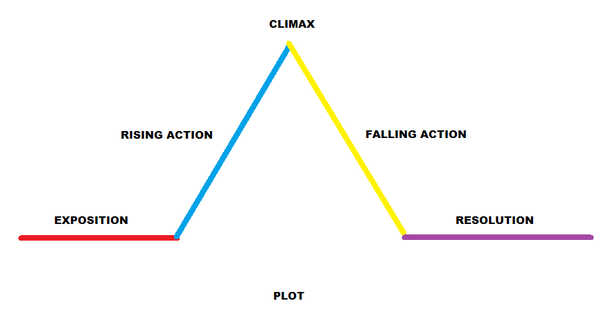 Plot Of A Story PNG