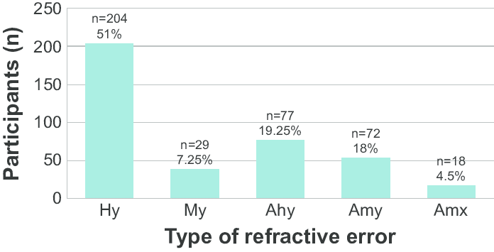 1:Refractive error data for c