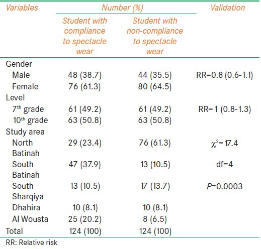 Table 2. Prevalence of Refrac