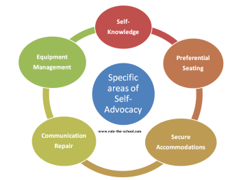The Role Of Self-Advocacy In 
