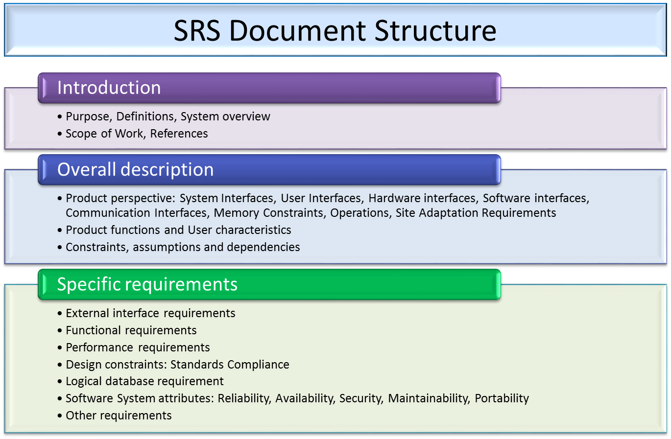 Software specific. SRS structure. Структуру документа SRS. Шаблон SRS. SRS software requirements Specification example.