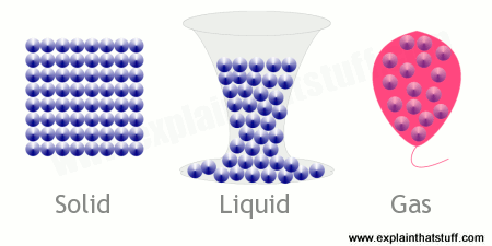 Solid Liquid Gas PNG - 68871
