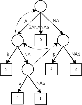 File:Suffix tree BANANA.png