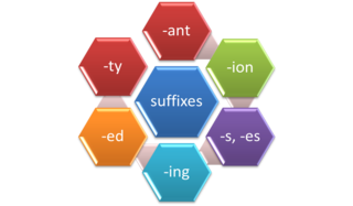 Some suffixes identify nouns,