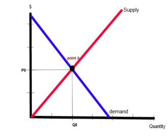 The red curve is supply curve