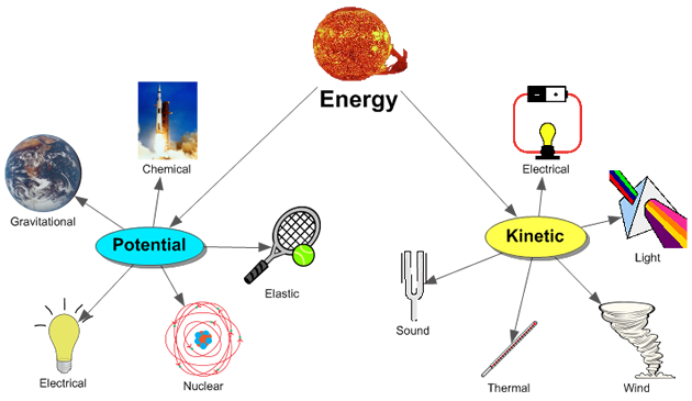 KS3 Physics energy types form