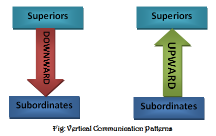What is upward communication?