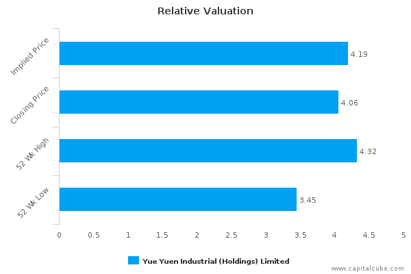 Dividend yield of Yue Yuen In